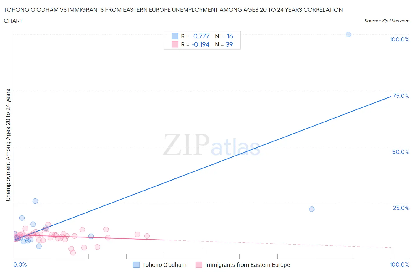 Tohono O'odham vs Immigrants from Eastern Europe Unemployment Among Ages 20 to 24 years