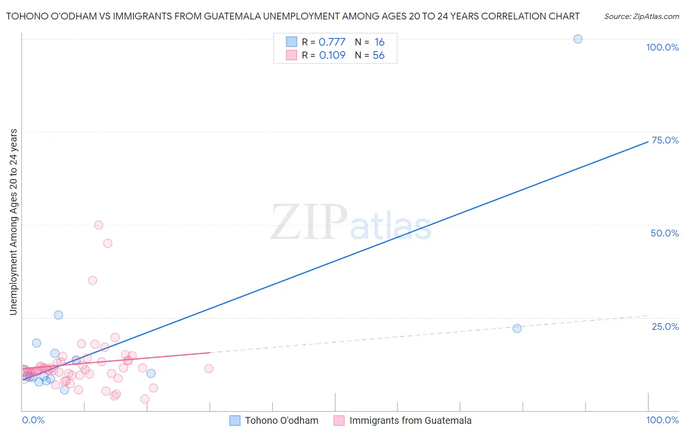 Tohono O'odham vs Immigrants from Guatemala Unemployment Among Ages 20 to 24 years