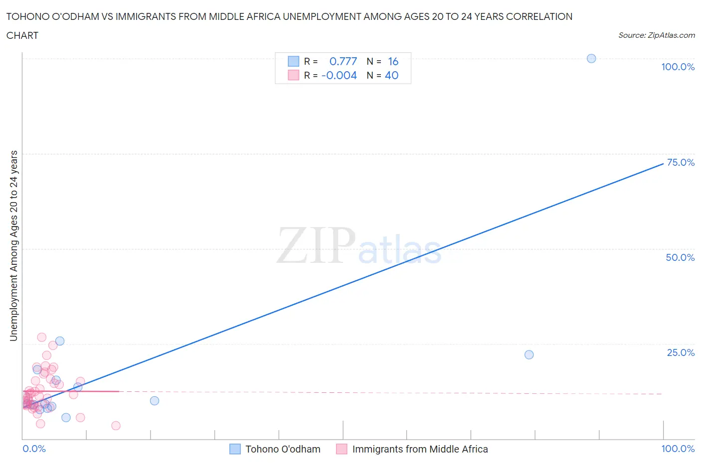 Tohono O'odham vs Immigrants from Middle Africa Unemployment Among Ages 20 to 24 years