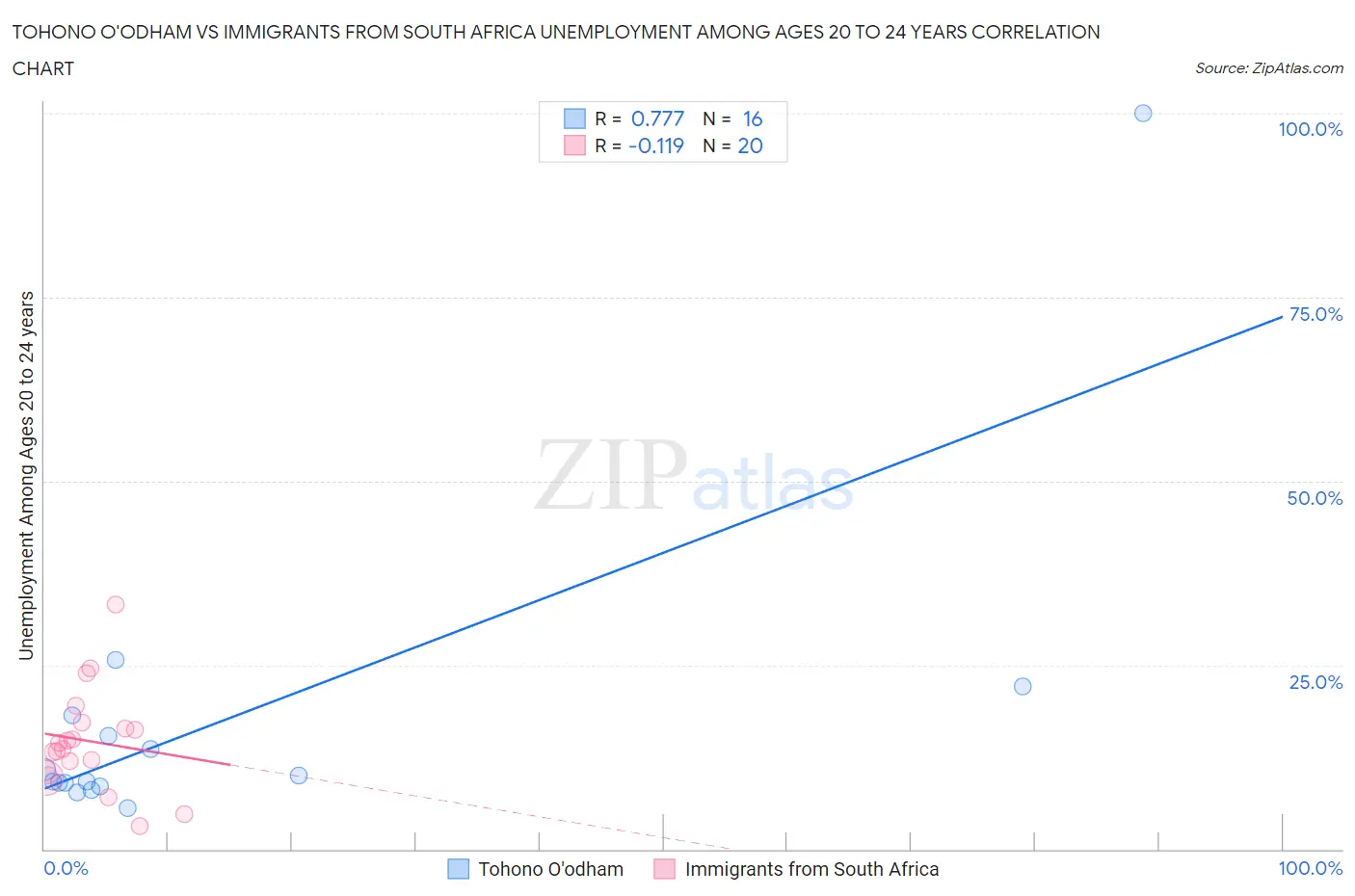 Tohono O'odham vs Immigrants from South Africa Unemployment Among Ages 20 to 24 years
