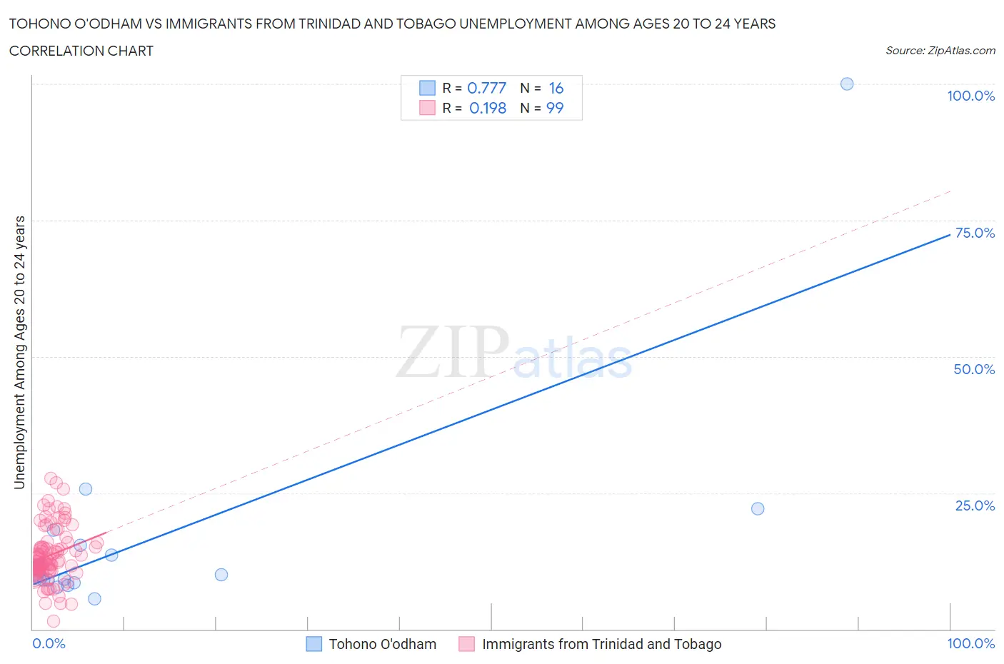 Tohono O'odham vs Immigrants from Trinidad and Tobago Unemployment Among Ages 20 to 24 years