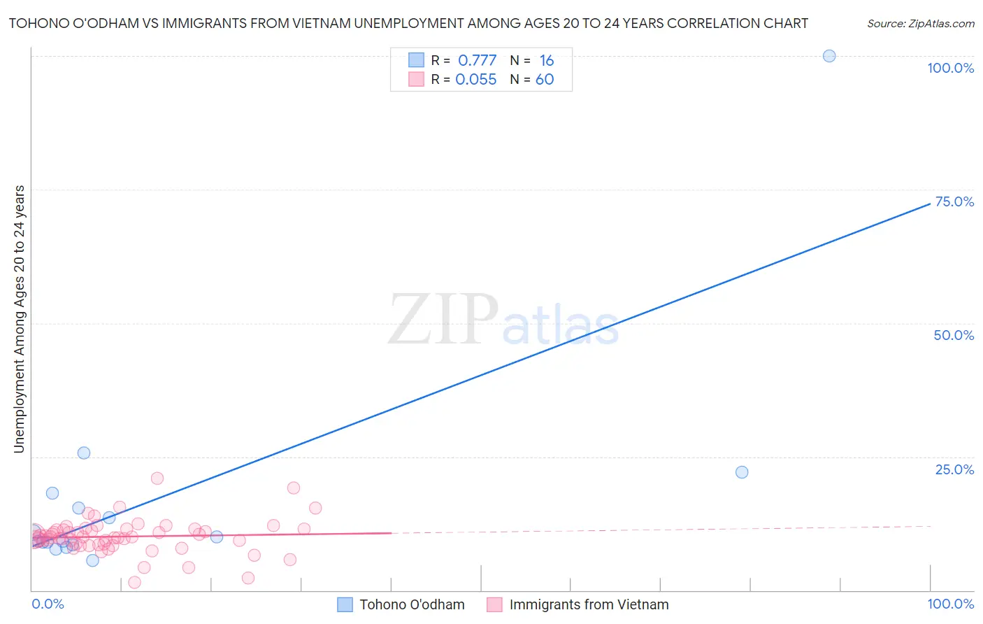 Tohono O'odham vs Immigrants from Vietnam Unemployment Among Ages 20 to 24 years