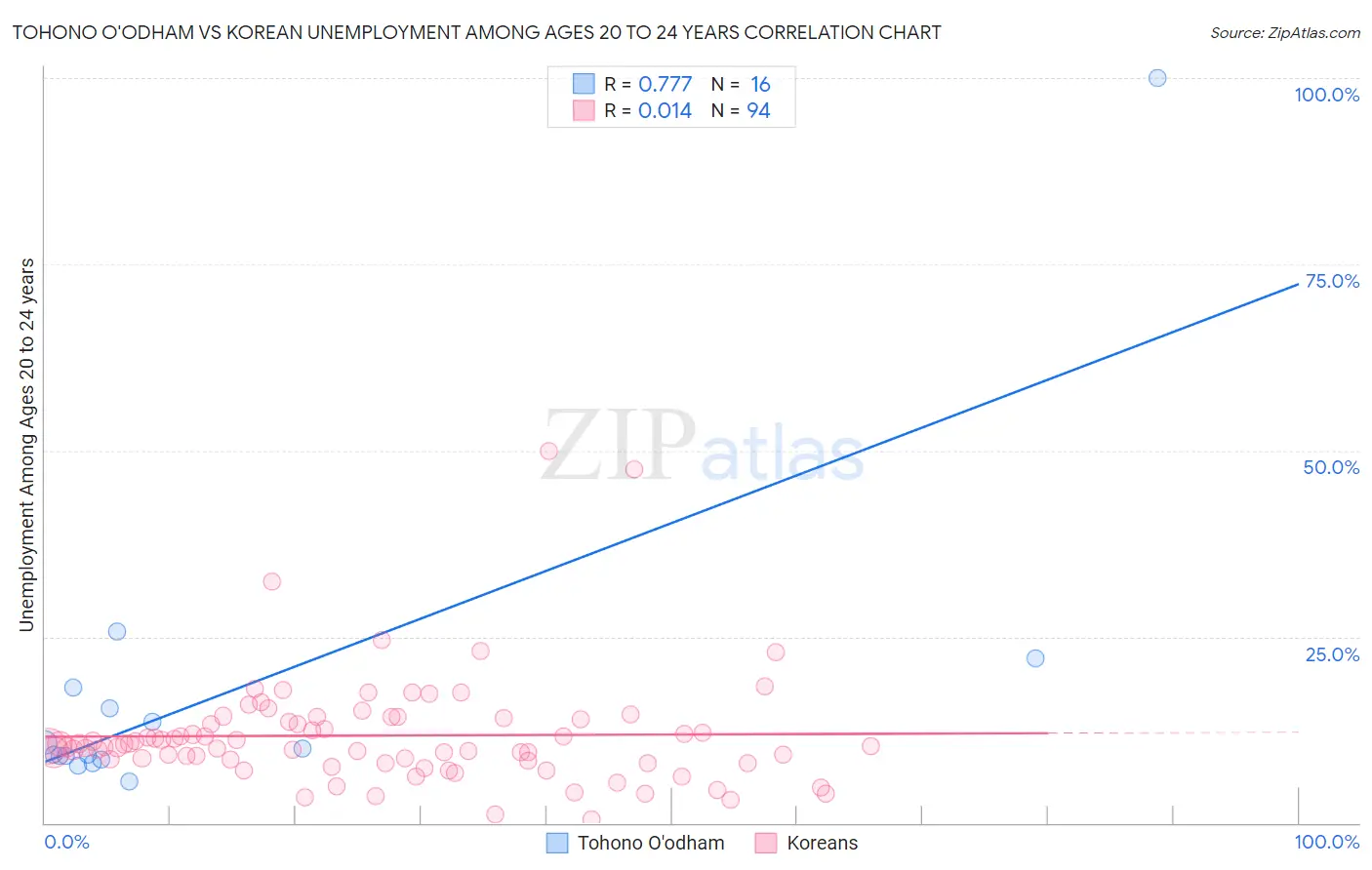 Tohono O'odham vs Korean Unemployment Among Ages 20 to 24 years