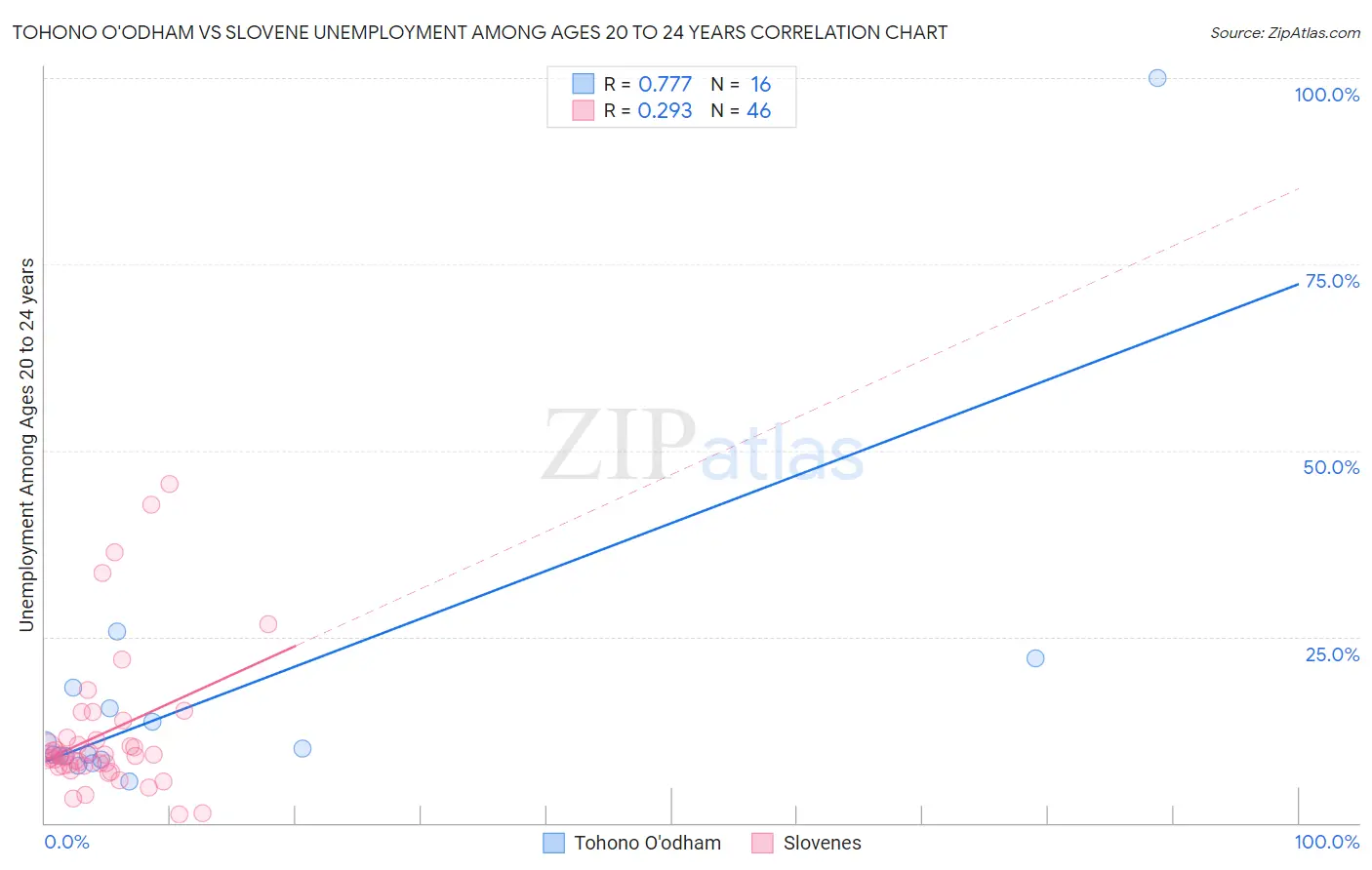 Tohono O'odham vs Slovene Unemployment Among Ages 20 to 24 years