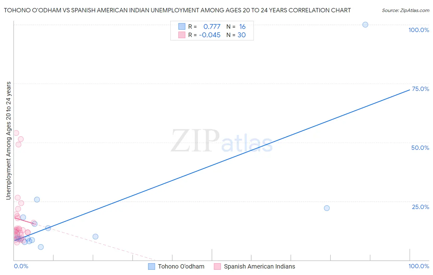 Tohono O'odham vs Spanish American Indian Unemployment Among Ages 20 to 24 years