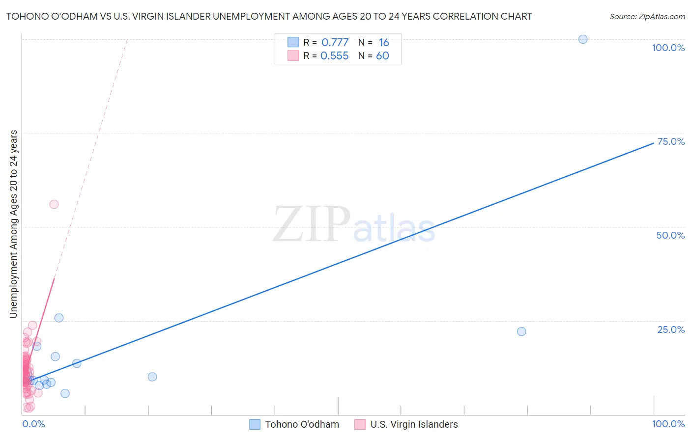 Tohono O'odham vs U.S. Virgin Islander Unemployment Among Ages 20 to 24 years