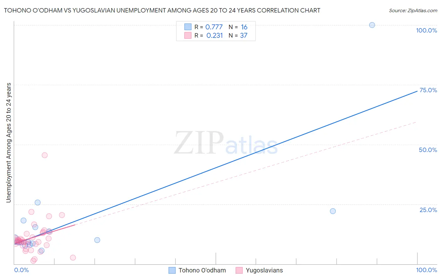 Tohono O'odham vs Yugoslavian Unemployment Among Ages 20 to 24 years