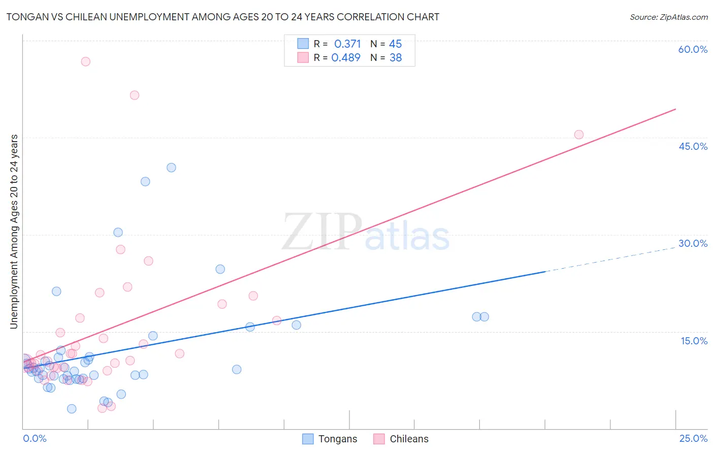 Tongan vs Chilean Unemployment Among Ages 20 to 24 years