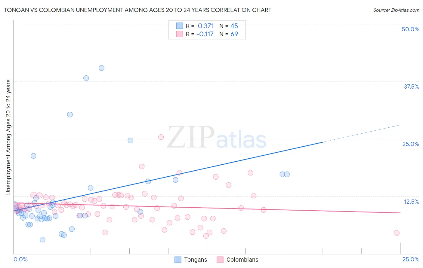 Tongan vs Colombian Unemployment Among Ages 20 to 24 years