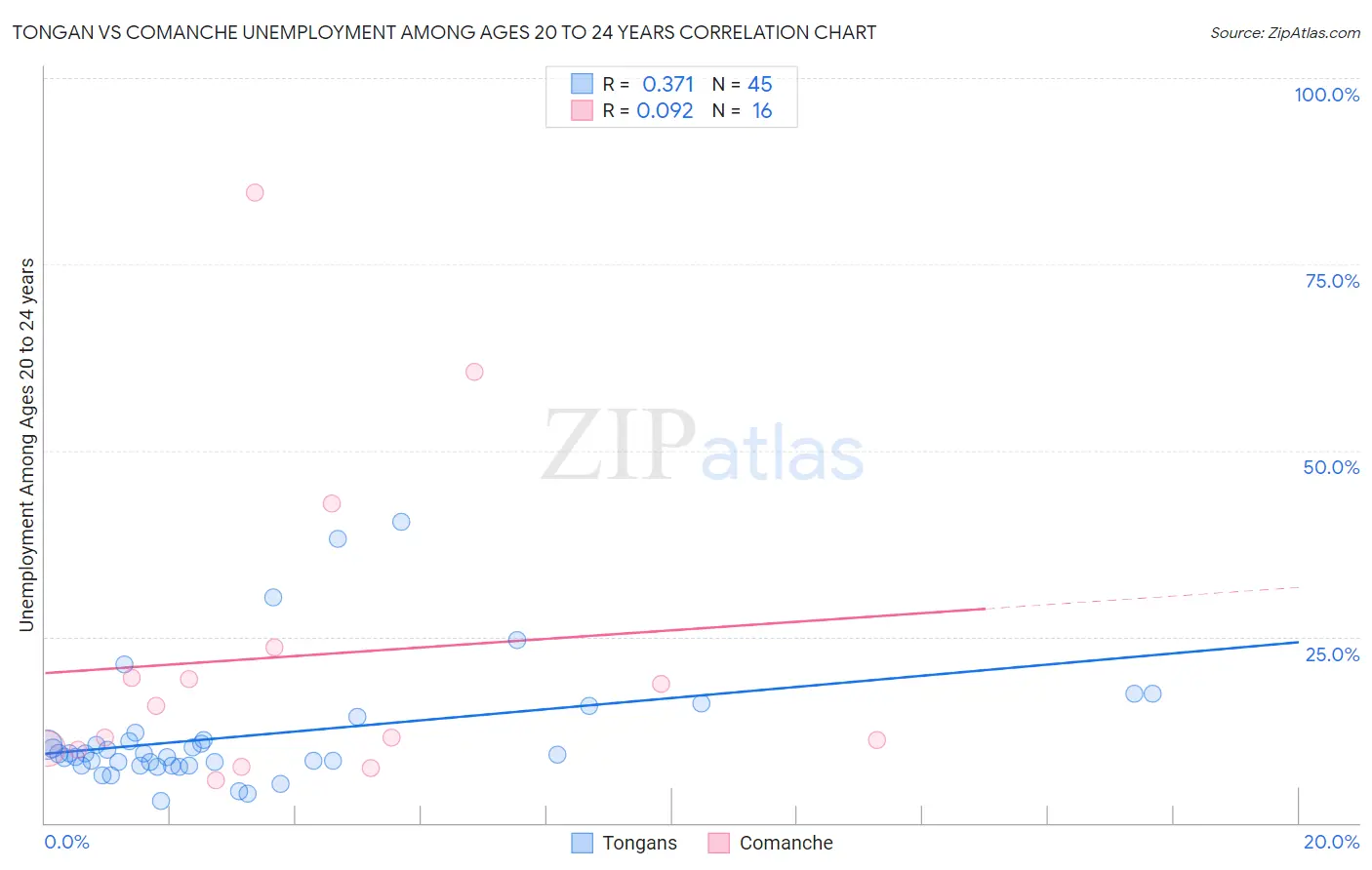 Tongan vs Comanche Unemployment Among Ages 20 to 24 years