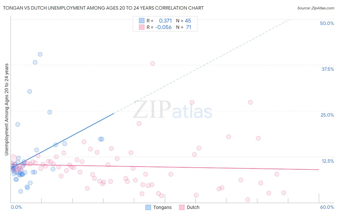 Tongan vs Dutch Unemployment Among Ages 20 to 24 years