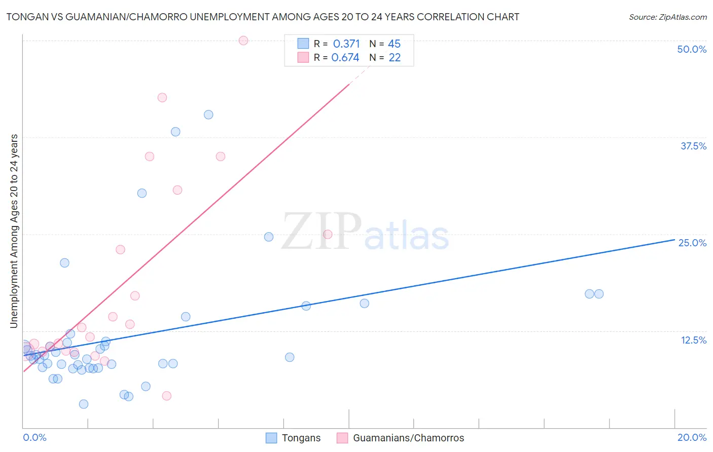 Tongan vs Guamanian/Chamorro Unemployment Among Ages 20 to 24 years