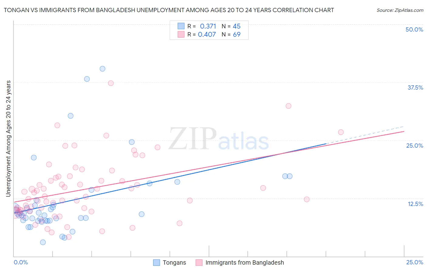 Tongan vs Immigrants from Bangladesh Unemployment Among Ages 20 to 24 years