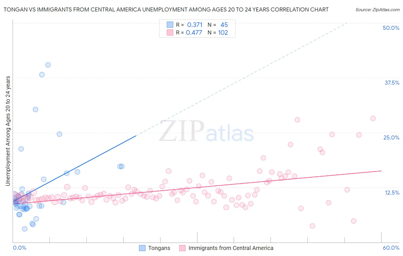 Tongan vs Immigrants from Central America Unemployment Among Ages 20 to 24 years