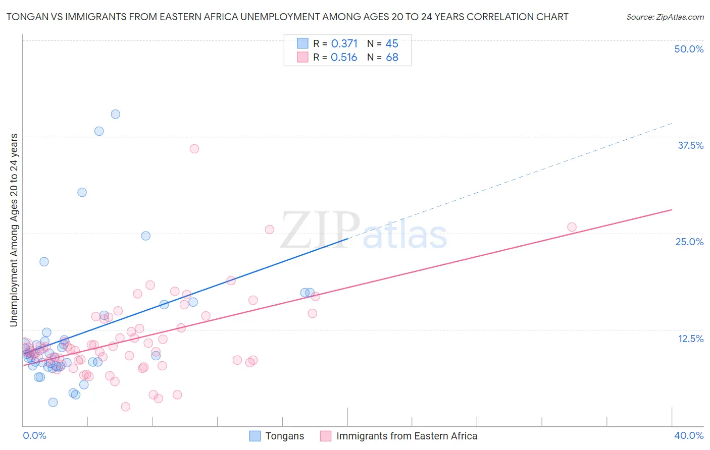 Tongan vs Immigrants from Eastern Africa Unemployment Among Ages 20 to 24 years