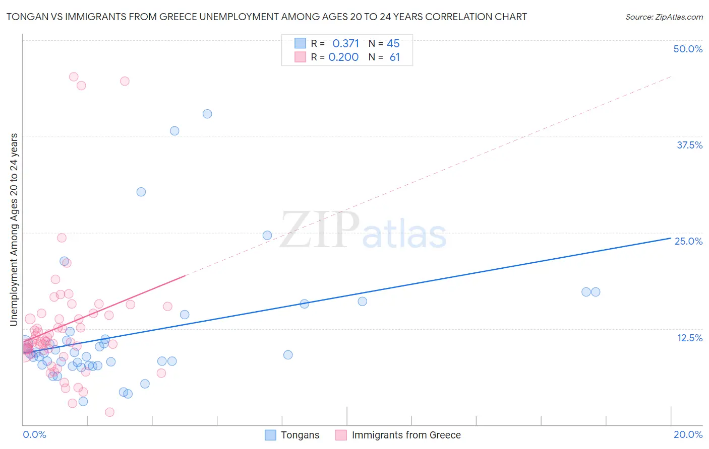 Tongan vs Immigrants from Greece Unemployment Among Ages 20 to 24 years