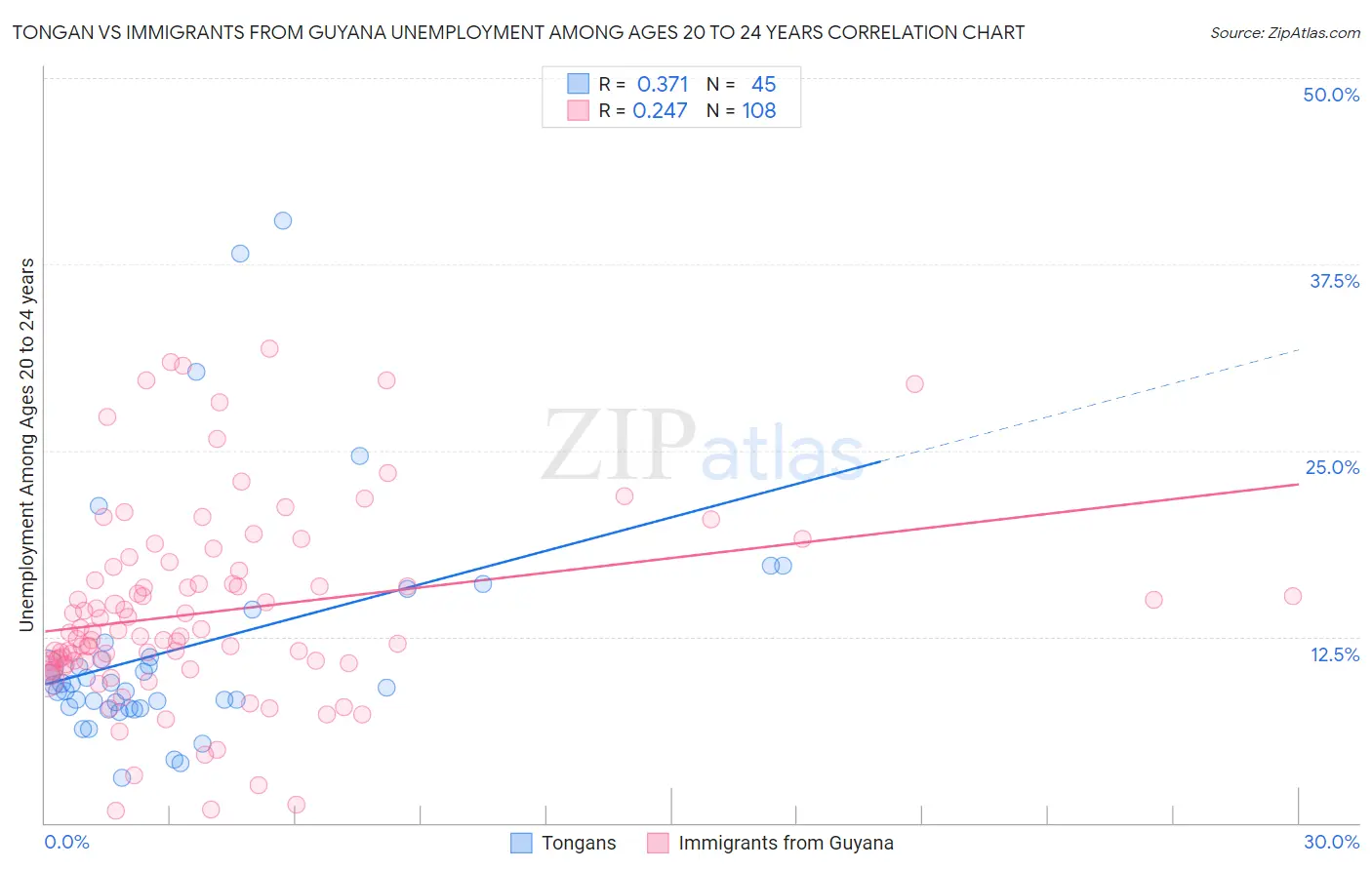 Tongan vs Immigrants from Guyana Unemployment Among Ages 20 to 24 years