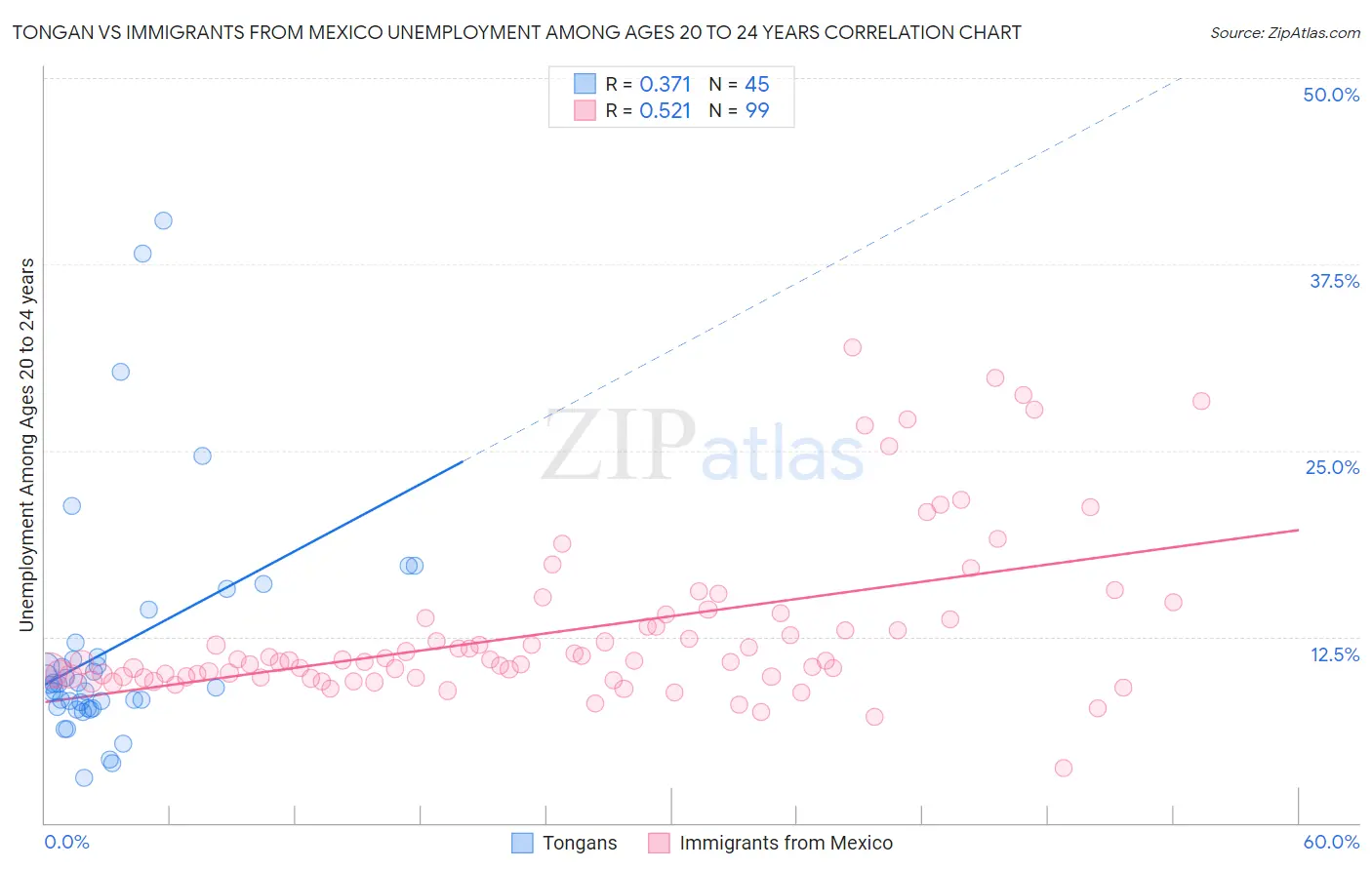 Tongan vs Immigrants from Mexico Unemployment Among Ages 20 to 24 years