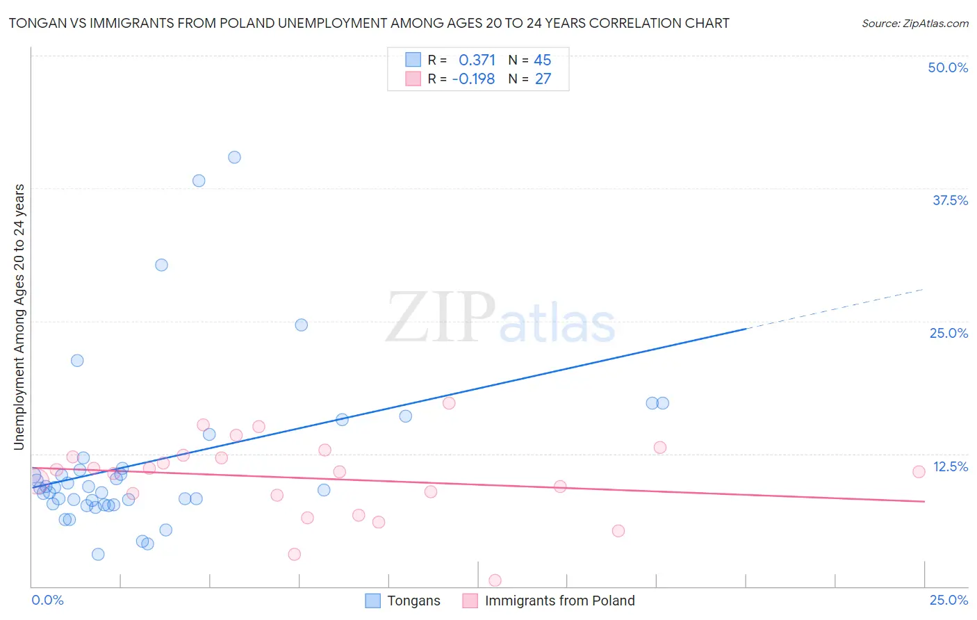 Tongan vs Immigrants from Poland Unemployment Among Ages 20 to 24 years