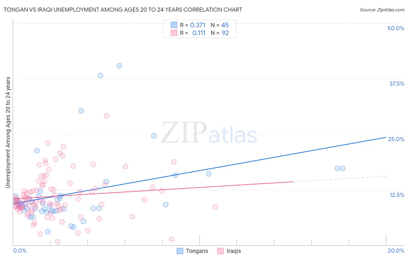 Tongan vs Iraqi Unemployment Among Ages 20 to 24 years