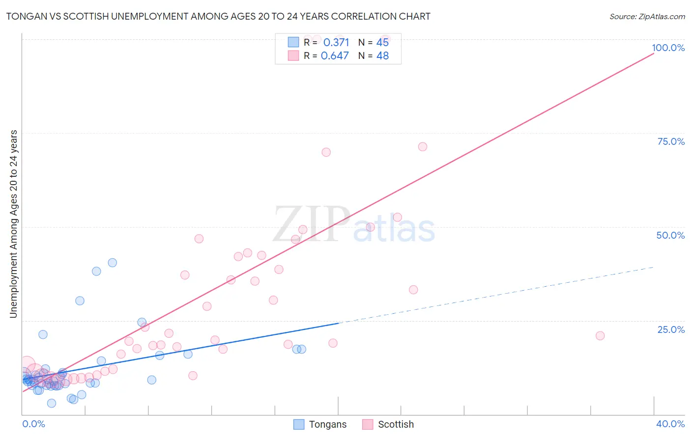 Tongan vs Scottish Unemployment Among Ages 20 to 24 years