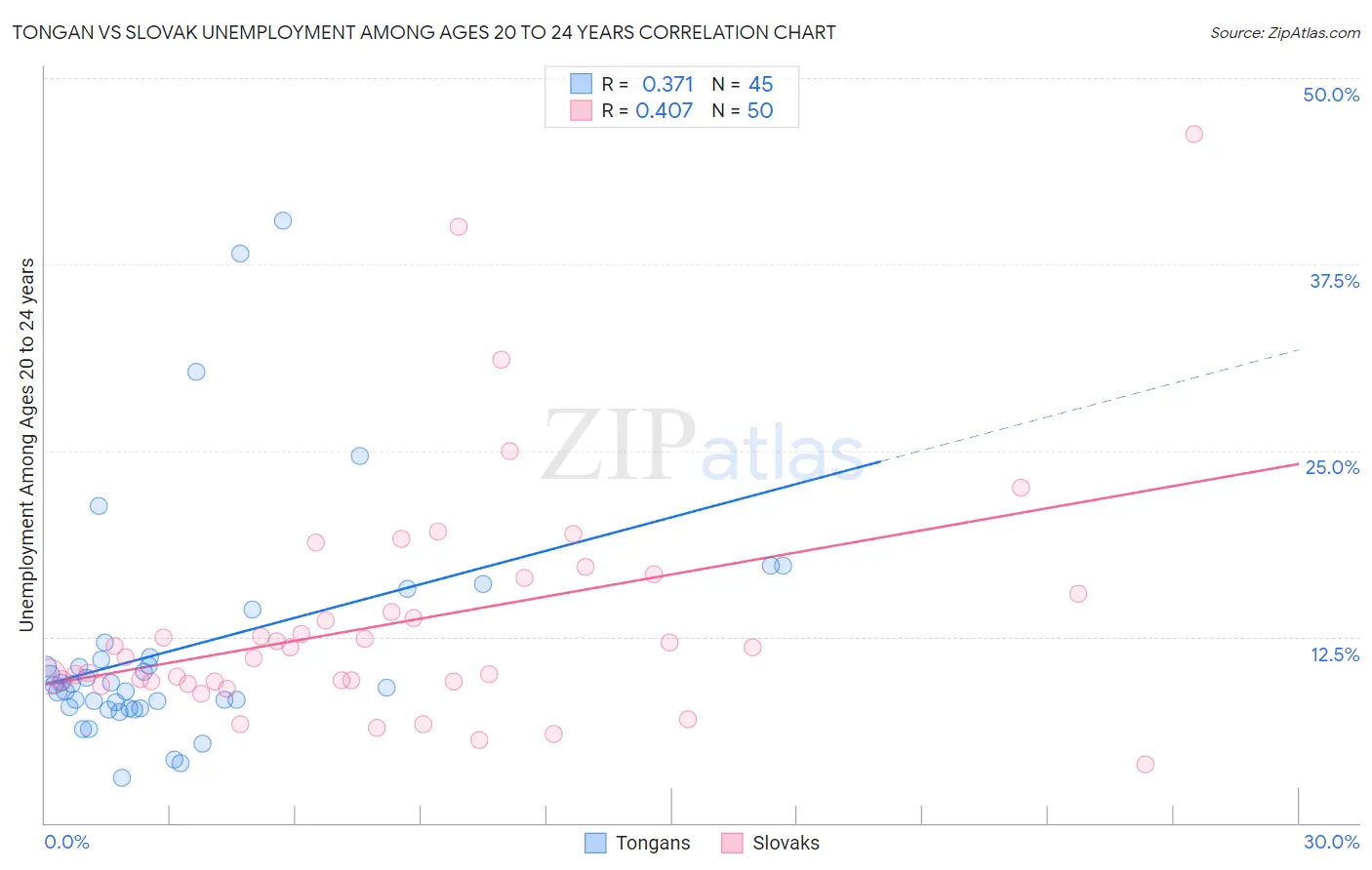 Tongan vs Slovak Unemployment Among Ages 20 to 24 years