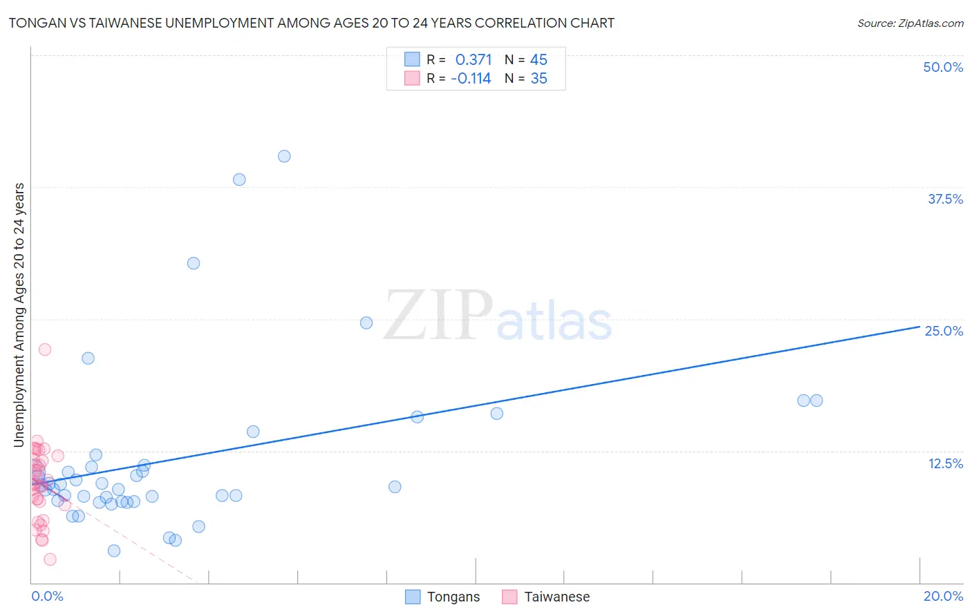 Tongan vs Taiwanese Unemployment Among Ages 20 to 24 years