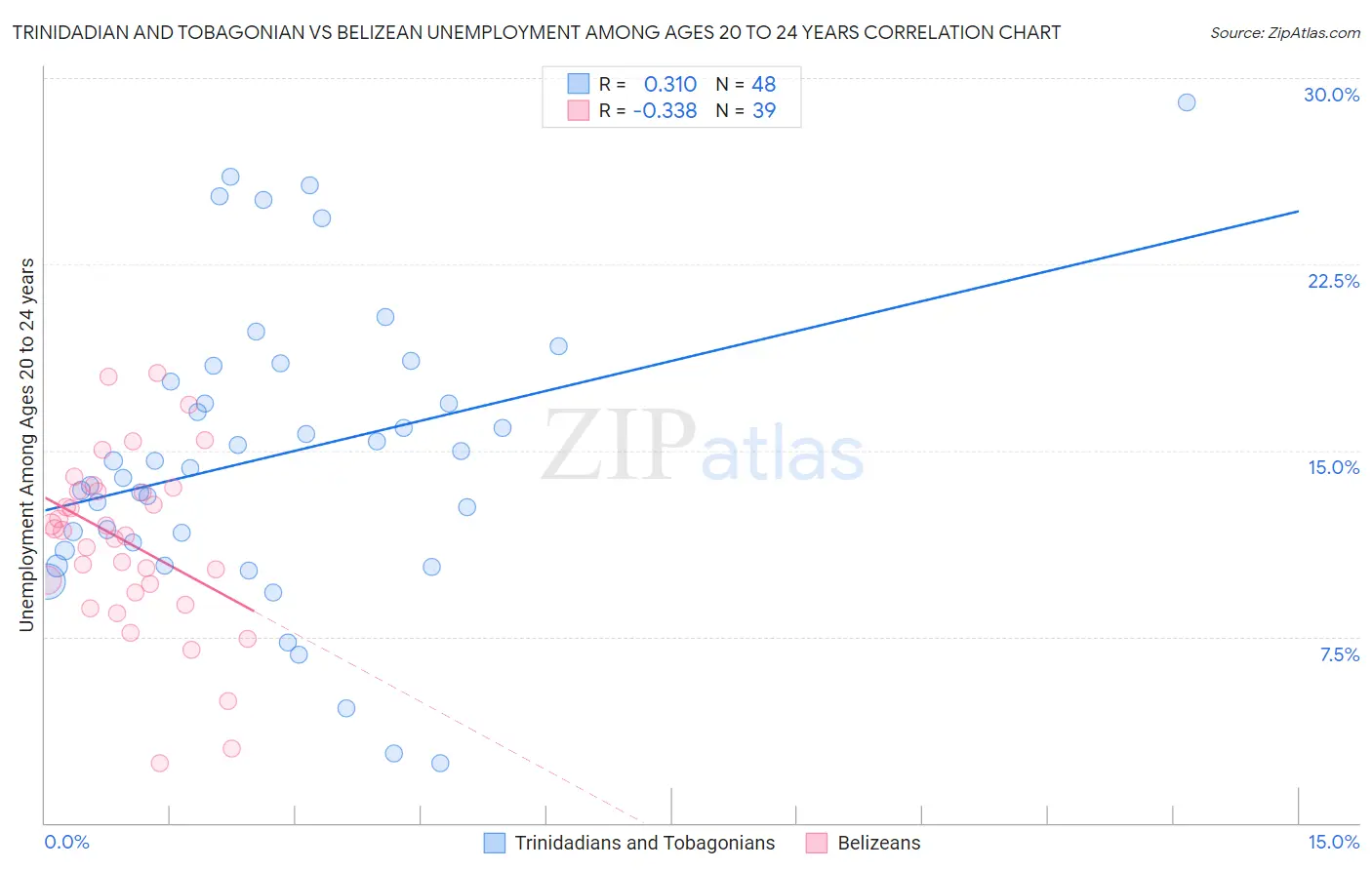 Trinidadian and Tobagonian vs Belizean Unemployment Among Ages 20 to 24 years