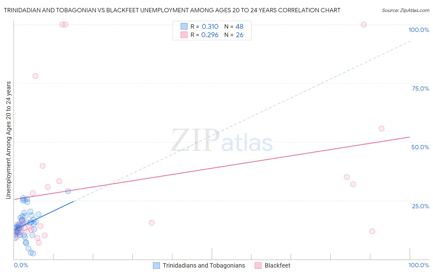 Trinidadian and Tobagonian vs Blackfeet Unemployment Among Ages 20 to 24 years