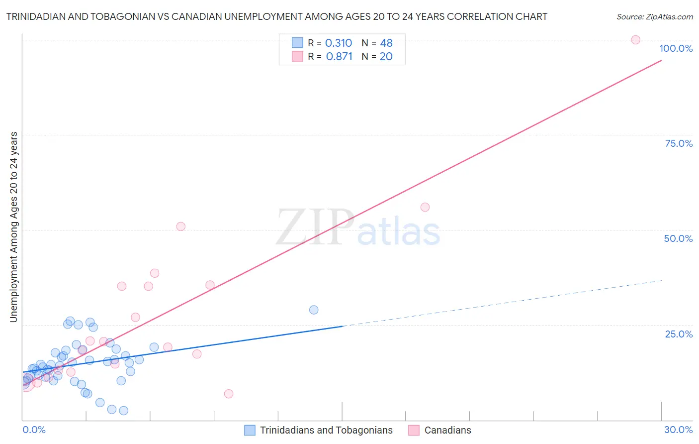 Trinidadian and Tobagonian vs Canadian Unemployment Among Ages 20 to 24 years