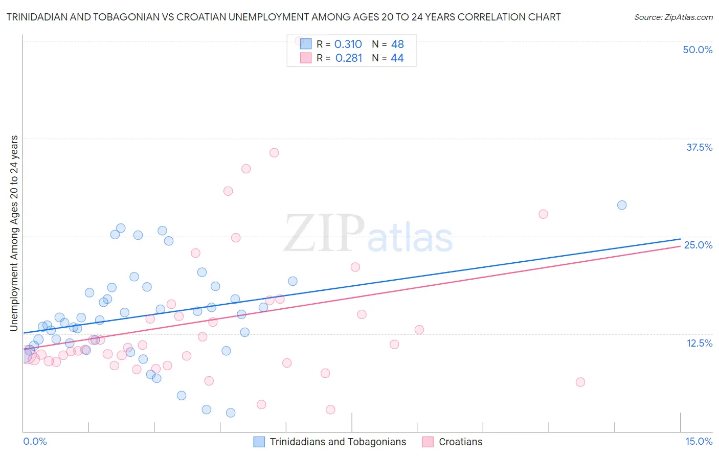 Trinidadian and Tobagonian vs Croatian Unemployment Among Ages 20 to 24 years