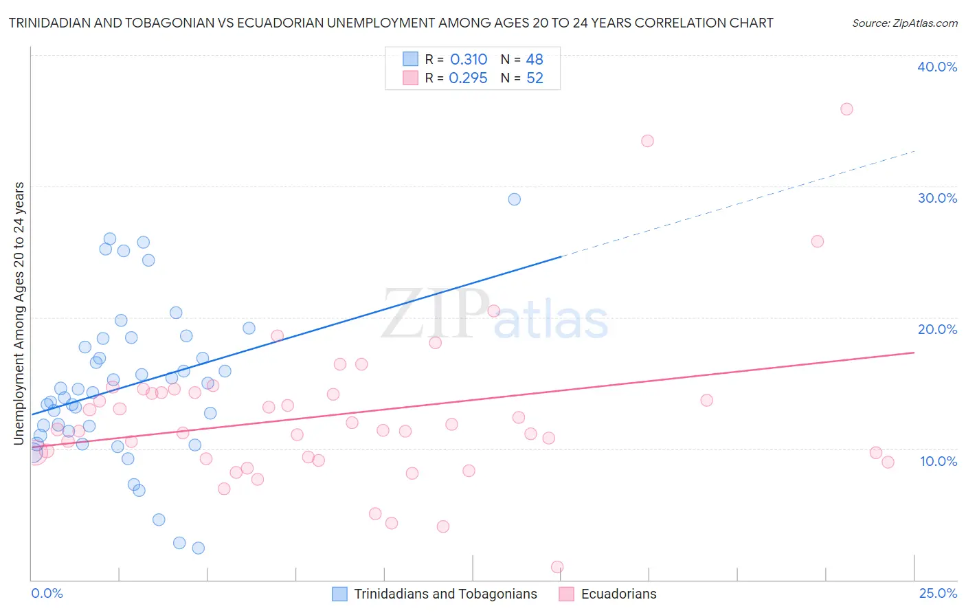 Trinidadian and Tobagonian vs Ecuadorian Unemployment Among Ages 20 to 24 years