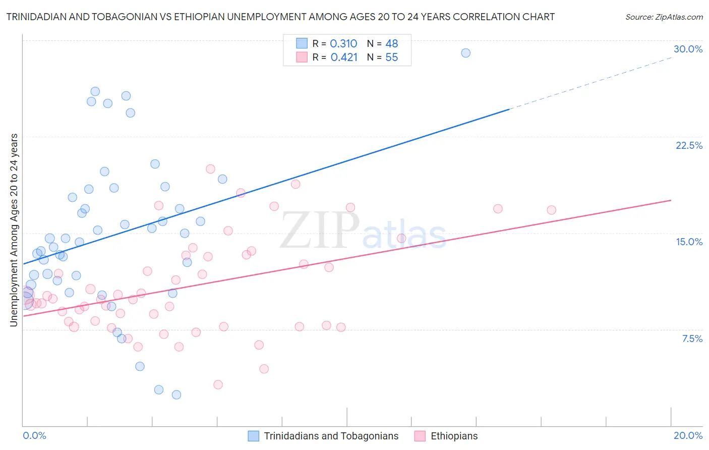 Trinidadian and Tobagonian vs Ethiopian Unemployment Among Ages 20 to 24 years