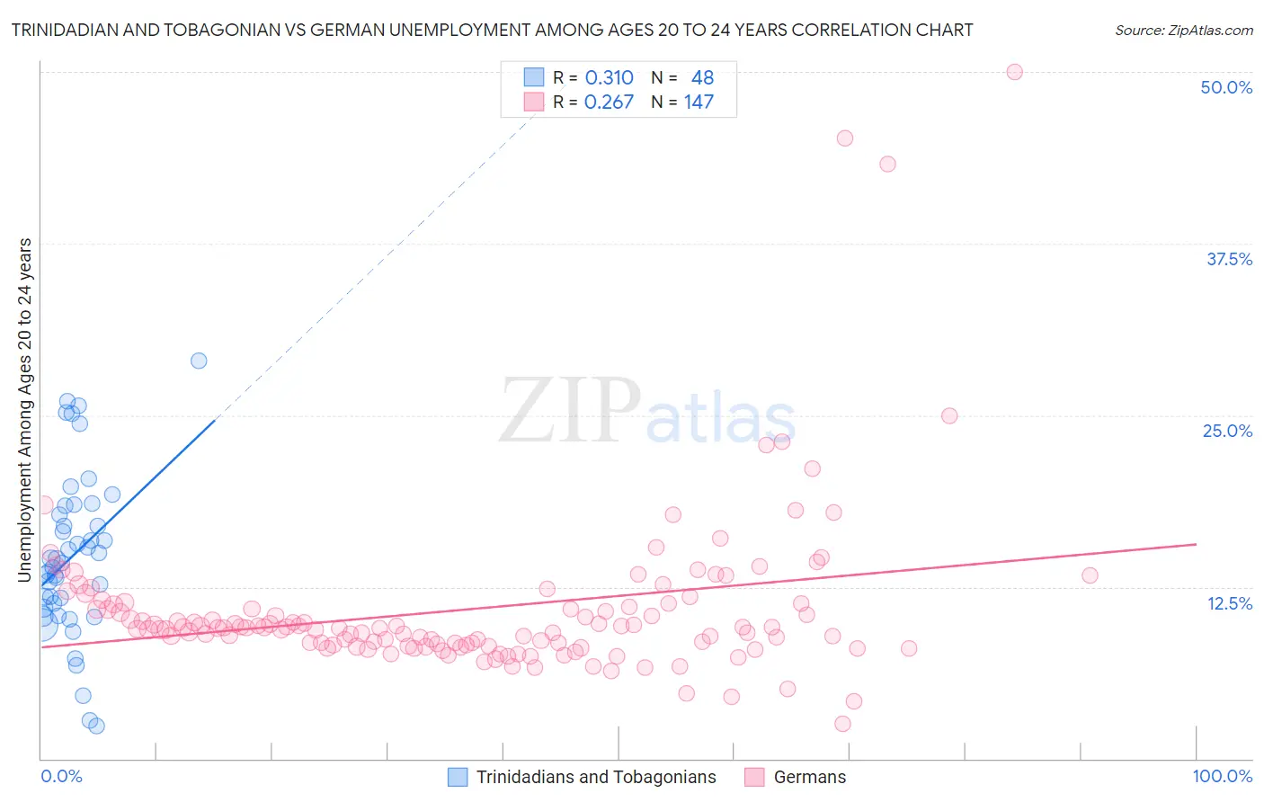 Trinidadian and Tobagonian vs German Unemployment Among Ages 20 to 24 years