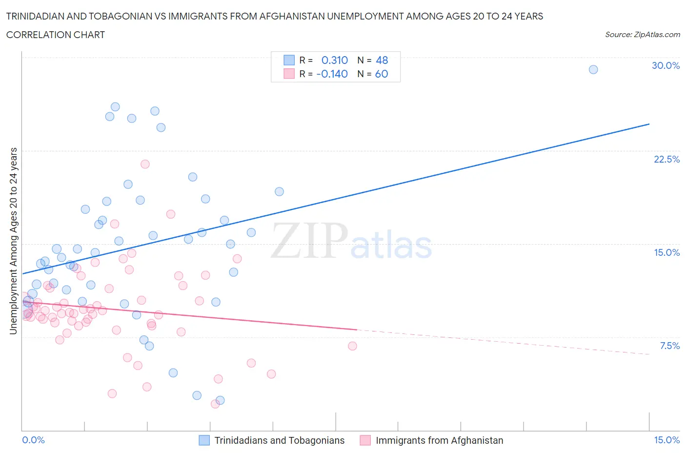 Trinidadian and Tobagonian vs Immigrants from Afghanistan Unemployment Among Ages 20 to 24 years
