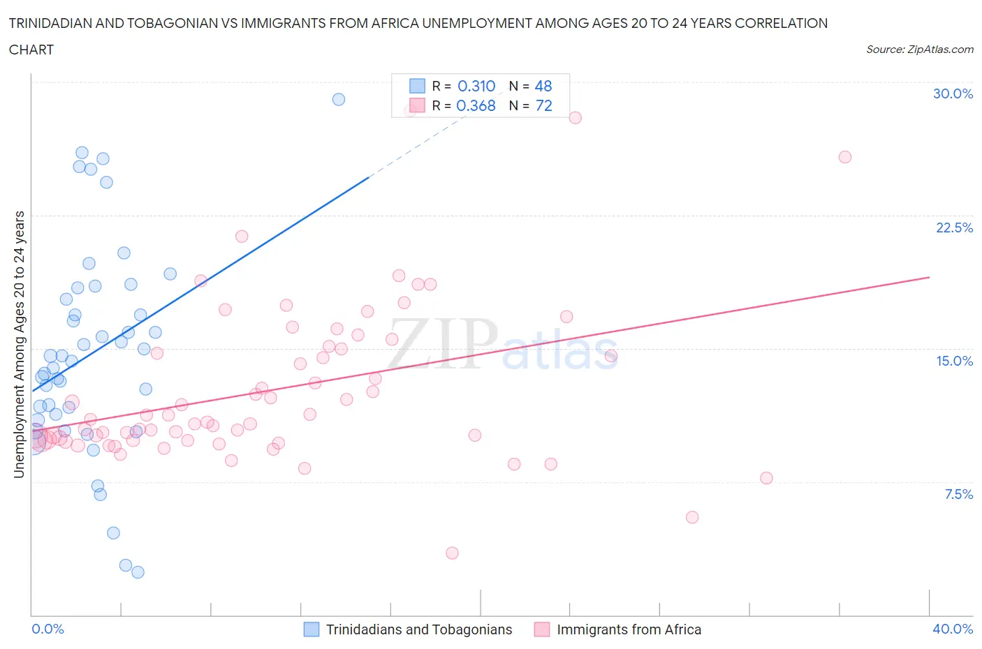 Trinidadian and Tobagonian vs Immigrants from Africa Unemployment Among Ages 20 to 24 years