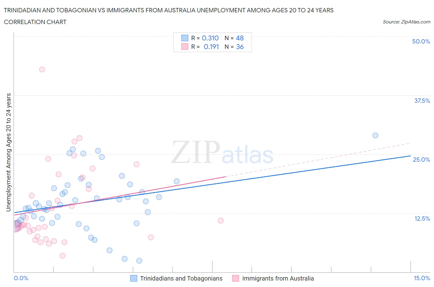 Trinidadian and Tobagonian vs Immigrants from Australia Unemployment Among Ages 20 to 24 years