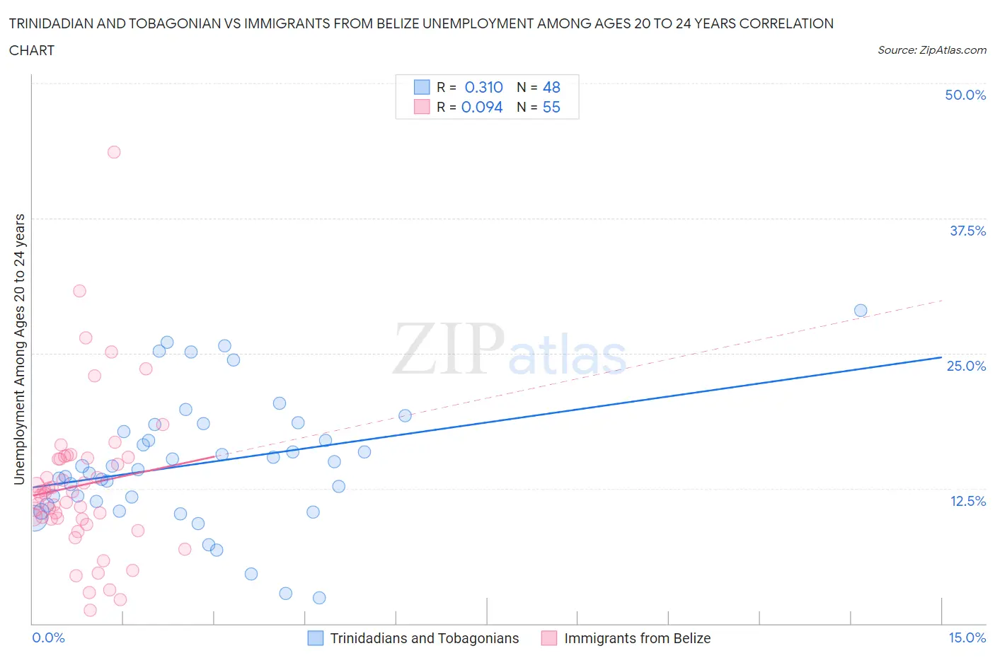 Trinidadian and Tobagonian vs Immigrants from Belize Unemployment Among Ages 20 to 24 years