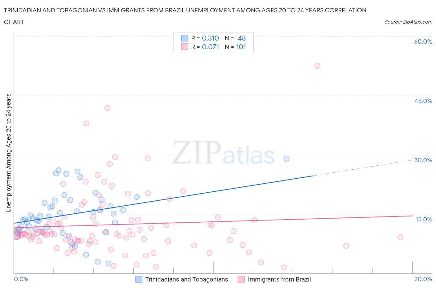 Trinidadian and Tobagonian vs Immigrants from Brazil Unemployment Among Ages 20 to 24 years