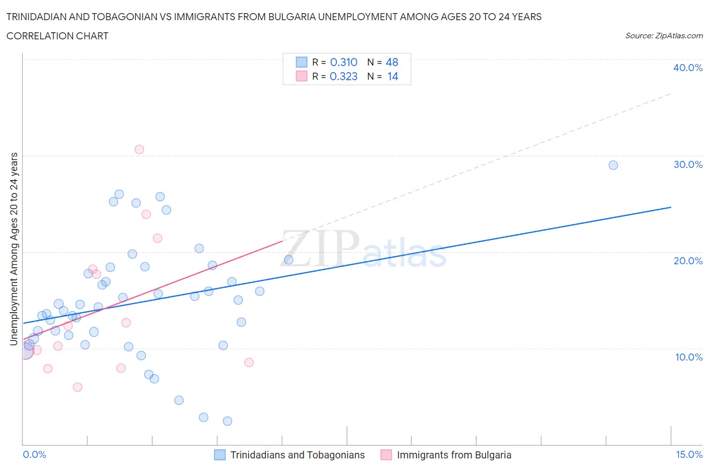 Trinidadian and Tobagonian vs Immigrants from Bulgaria Unemployment Among Ages 20 to 24 years