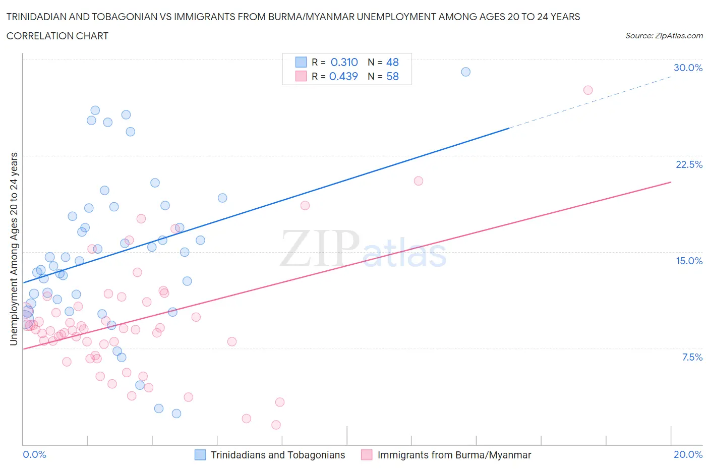 Trinidadian and Tobagonian vs Immigrants from Burma/Myanmar Unemployment Among Ages 20 to 24 years