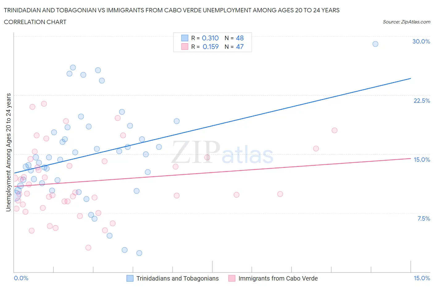 Trinidadian and Tobagonian vs Immigrants from Cabo Verde Unemployment Among Ages 20 to 24 years