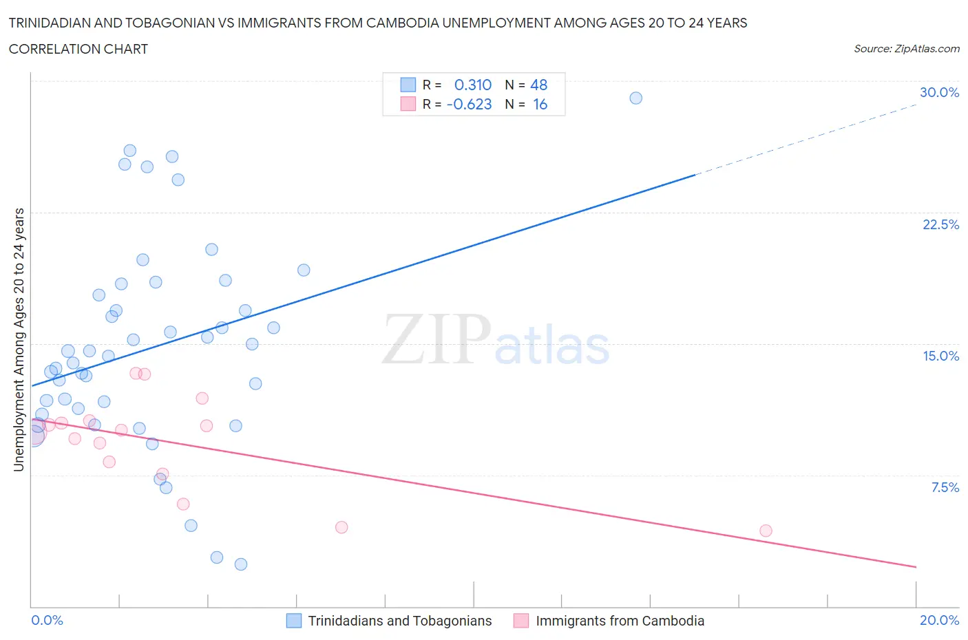 Trinidadian and Tobagonian vs Immigrants from Cambodia Unemployment Among Ages 20 to 24 years