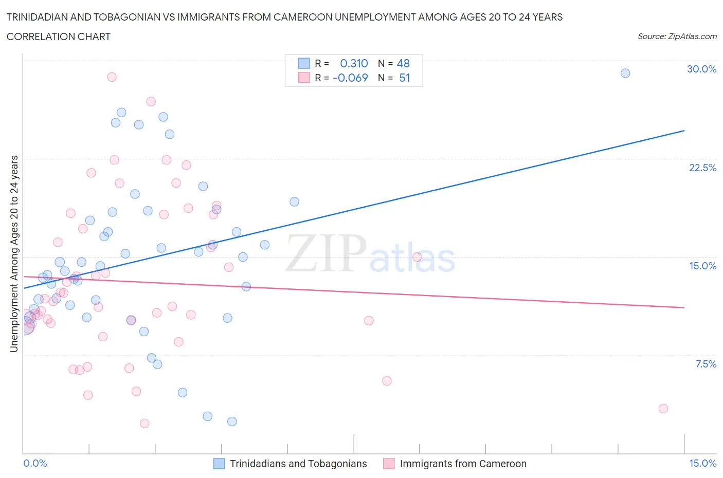 Trinidadian and Tobagonian vs Immigrants from Cameroon Unemployment Among Ages 20 to 24 years