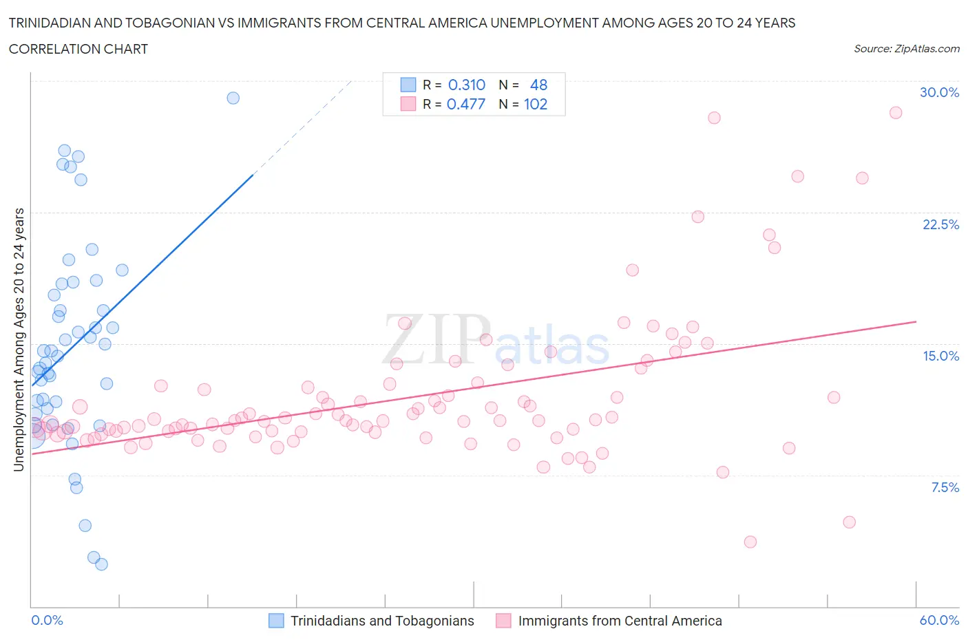 Trinidadian and Tobagonian vs Immigrants from Central America Unemployment Among Ages 20 to 24 years