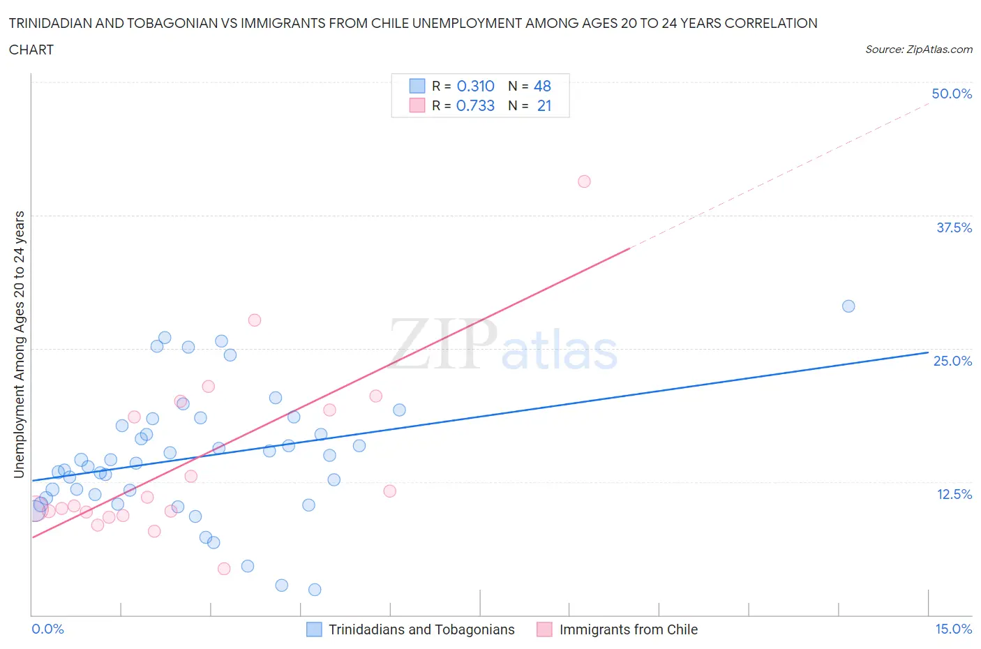 Trinidadian and Tobagonian vs Immigrants from Chile Unemployment Among Ages 20 to 24 years