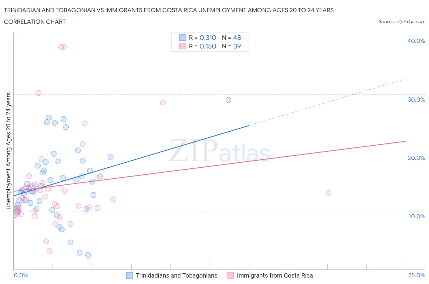 Trinidadian and Tobagonian vs Immigrants from Costa Rica Unemployment Among Ages 20 to 24 years