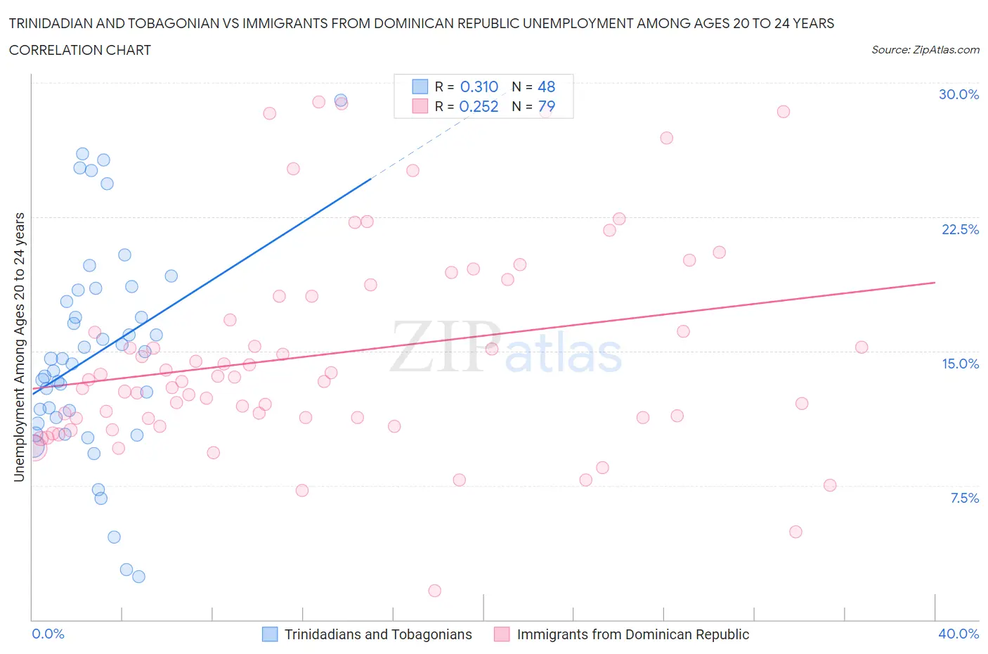 Trinidadian and Tobagonian vs Immigrants from Dominican Republic Unemployment Among Ages 20 to 24 years