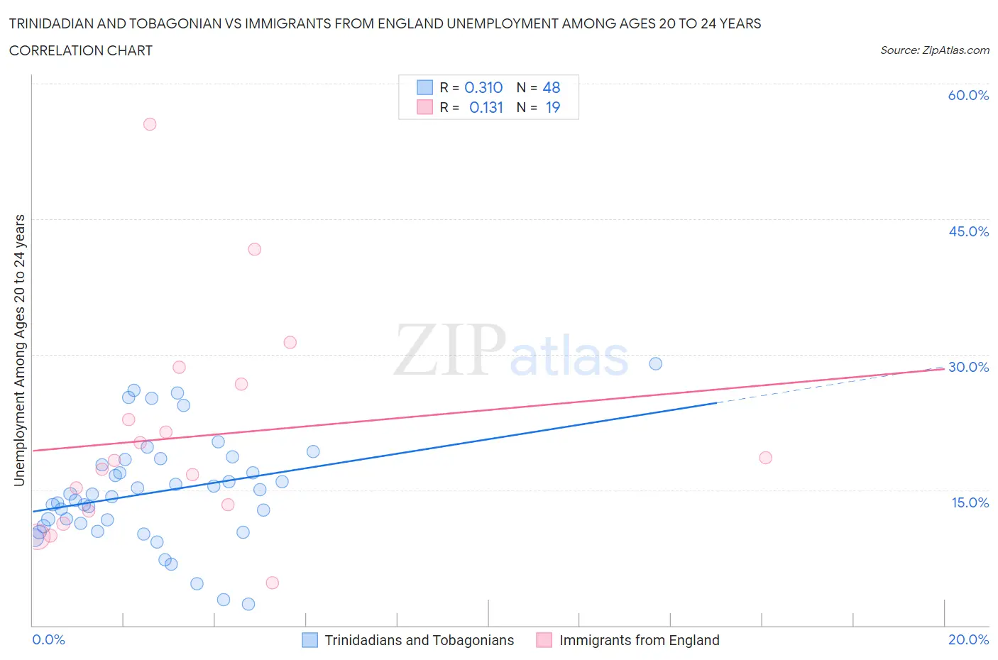 Trinidadian and Tobagonian vs Immigrants from England Unemployment Among Ages 20 to 24 years