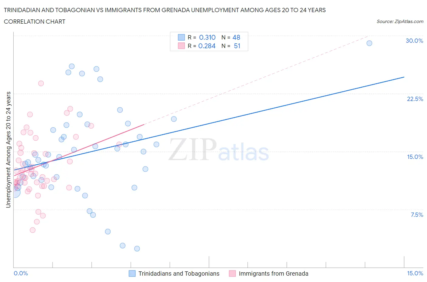 Trinidadian and Tobagonian vs Immigrants from Grenada Unemployment Among Ages 20 to 24 years